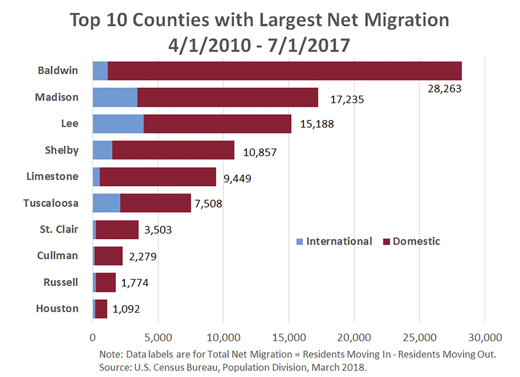 New U.S. Census Estimates: Baldwin County Leads in Net Migration