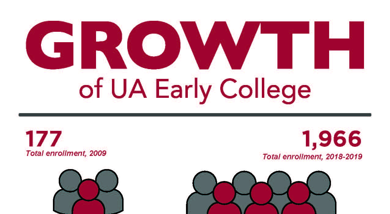 An infographic details the enrollment growth of UA Early College.