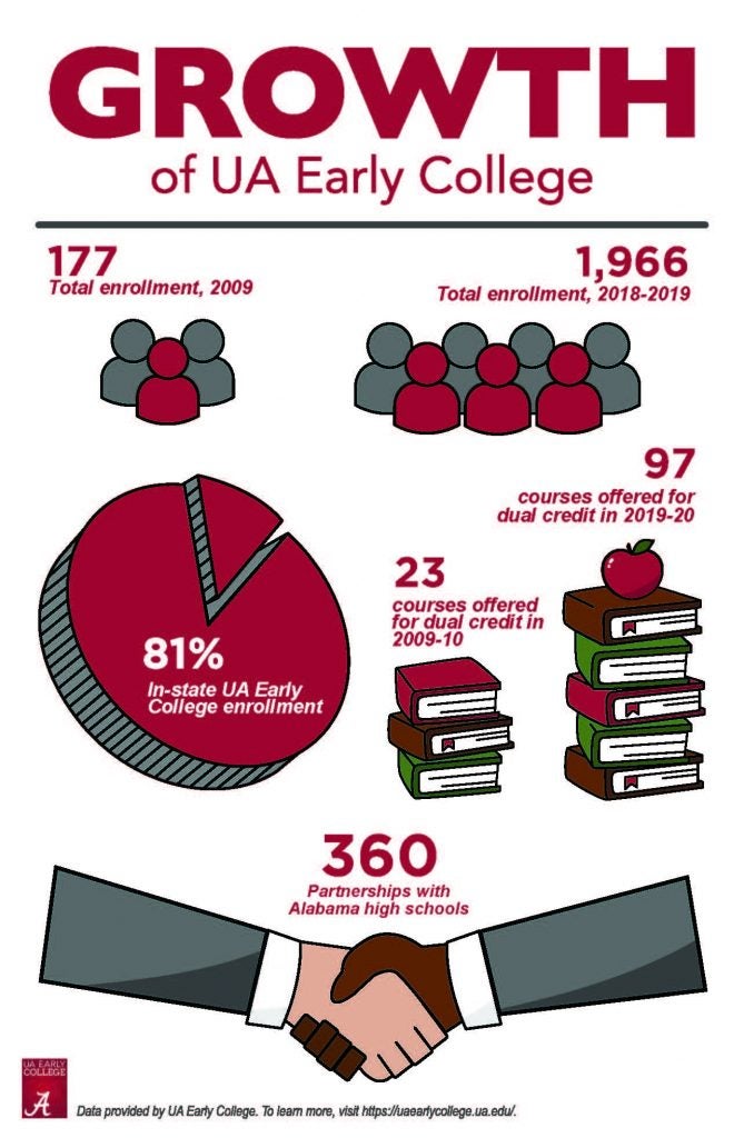 UA Early College Grows in Enrollment, Increases Course Offerings