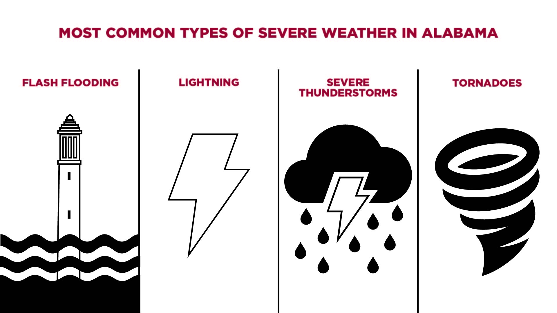 a graphic showing the most common severe weather dangers in Alabama: flash flooding, lighting, severe thunderstorms, tornadoes