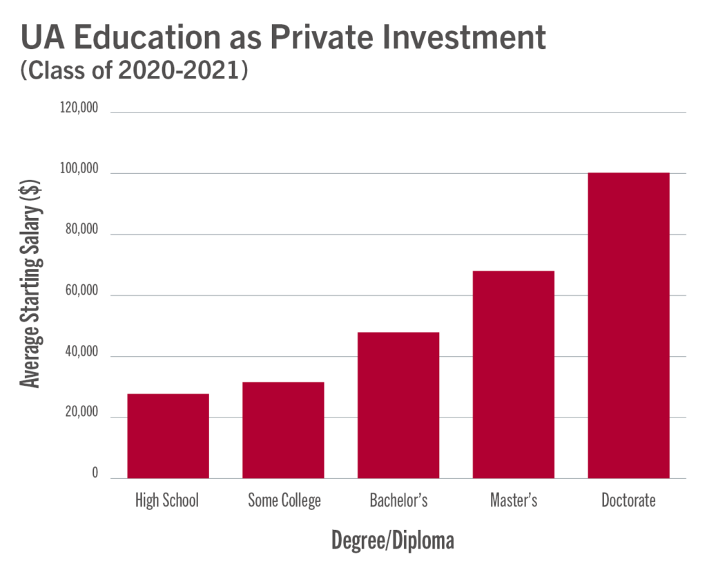 A graph showing the average starting salary of a high school diploma, some college and degrees from Alabama