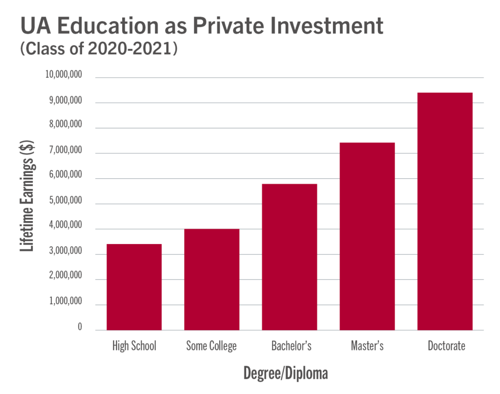 A graph showing the lifetime earnings of a high school diploma, some college and degrees from Alabama