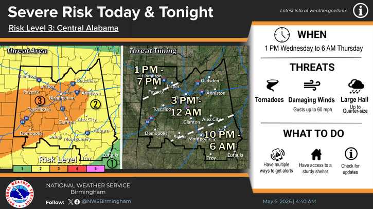 A graphic showing that Tuscaloosa County is in a Level 3 out of 5 risk for severe weather on Wednesday, May 6 from 3 p.m. to 12 a.m. The threats are tornadoes, damaging winds with gusts up to 60 mph, and large hail up to quarter-size.